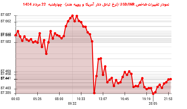نمودار تغییرات شاخص USD/INR (نرخ تبادل دلار آمریکا و روپیه هند)- چهارشنبه 22 مرداد 1404