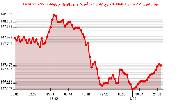 نمودار تغییرات شاخص USD/JPY (نرخ تبادل دلار آمریکا و ین ژاپن)- چهارشنبه 22 مرداد 1404