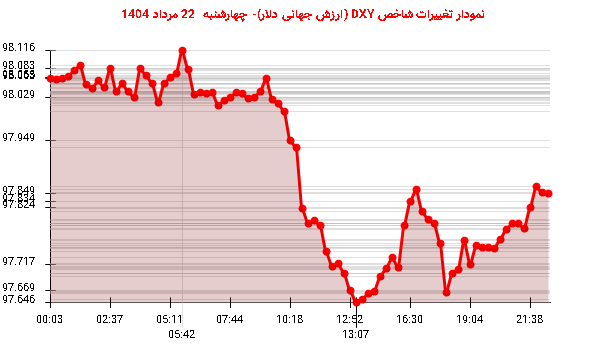 نمودار تغییرات شاخص DXY (ارزش جهانی دلار)- چهارشنبه 22 مرداد 1404
