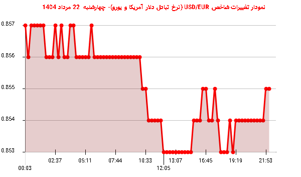 نمودار تغییرات شاخص USD/EUR (نرخ تبادل دلار آمریکا و یورو)- چهارشنبه  22 مرداد 1404