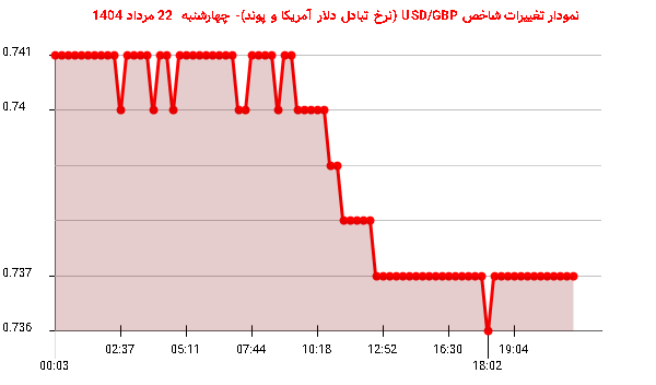 نمودار تغییرات شاخص USD/GBP (نرخ تبادل دلار آمریکا و پوند)- چهارشنبه  22 مرداد 1404
