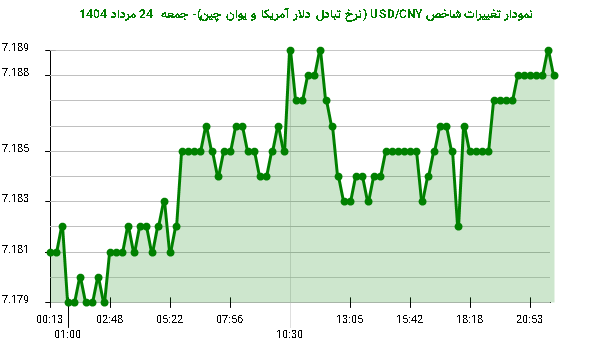 نمودار تغییرات شاخص USD/CNY (نرخ تبادل دلار آمریکا و یوان چین)- جمعه  24 مرداد 1404