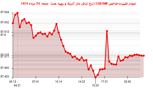 نمودار تغییرات شاخص USD/INR (نرخ تبادل دلار آمریکا و روپیه هند)- جمعه  24 مرداد 1404