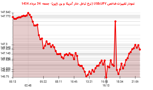 نمودار تغییرات شاخص USD/JPY (نرخ تبادل دلار آمریکا و ین ژاپن)- جمعه  24 مرداد 1404