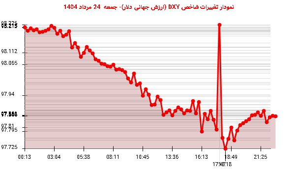 نمودار تغییرات شاخص DXY (ارزش جهانی دلار)- جمعه  24 مرداد 1404