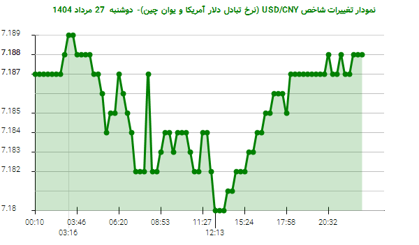 نمودار تغییرات شاخص USD/CNY (نرخ تبادل دلار آمریکا و یوان چین)- دوشنبه  27 مرداد 1404