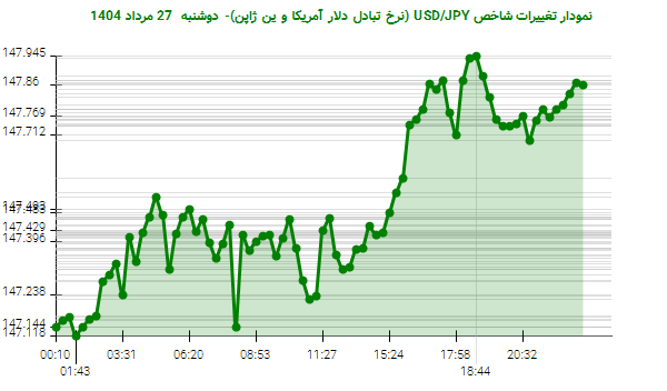 نمودار تغییرات شاخص USD/JPY (نرخ تبادل دلار آمریکا و ین ژاپن)- دوشنبه  27 مرداد 1404