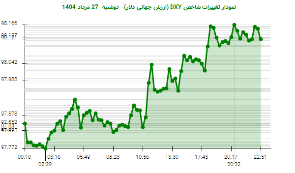 نمودار تغییرات شاخص DXY (ارزش جهانی دلار)- دوشنبه  27 مرداد 1404
