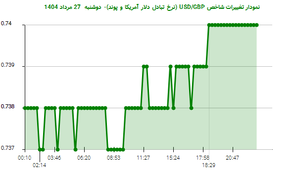 نمودار تغییرات شاخص USD/GBP (نرخ تبادل دلار آمریکا و پوند)- دوشنبه  27 مرداد 1404