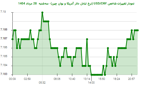 نمودار تغییرات شاخص USD/CNY (نرخ تبادل دلار آمریکا و یوان چین)- سه‌شنبه  28 مرداد 1404