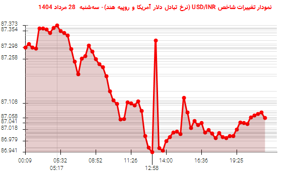نمودار تغییرات شاخص USD/INR (نرخ تبادل دلار آمریکا و روپیه هند)- سه‌شنبه  28 مرداد 1404