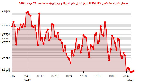 نمودار تغییرات شاخص USD/JPY (نرخ تبادل دلار آمریکا و ین ژاپن)- سه‌شنبه  28 مرداد 1404