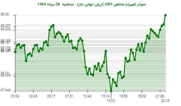 نمودار تغییرات شاخص DXY (ارزش جهانی دلار)- سه‌شنبه  28 مرداد 1404