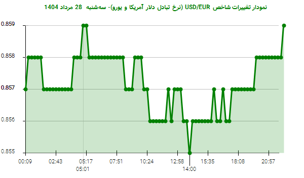نمودار تغییرات شاخص USD/EUR (نرخ تبادل دلار آمریکا و یورو)- سه‌شنبه  28 مرداد 1404