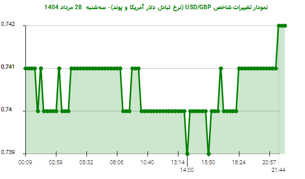 نمودار تغییرات شاخص USD/GBP (نرخ تبادل دلار آمریکا و پوند)- سه‌شنبه  28 مرداد 1404