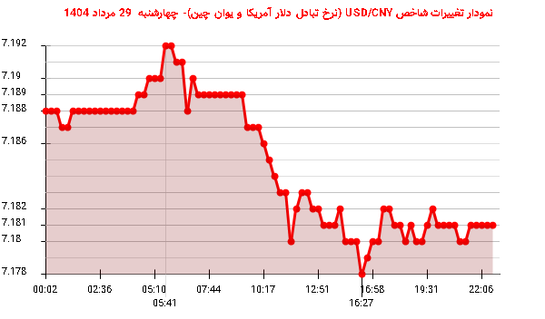 نمودار تغییرات شاخص USD/CNY (نرخ تبادل دلار آمریکا و یوان چین)- چهارشنبه  29 مرداد 1404