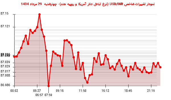 نمودار تغییرات شاخص USD/INR (نرخ تبادل دلار آمریکا و روپیه هند)- چهارشنبه  29 مرداد 1404