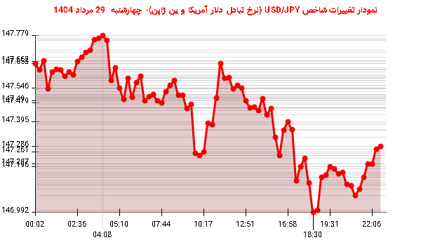 نمودار تغییرات شاخص USD/JPY (نرخ تبادل دلار آمریکا و ین ژاپن)- چهارشنبه  29 مرداد 1404