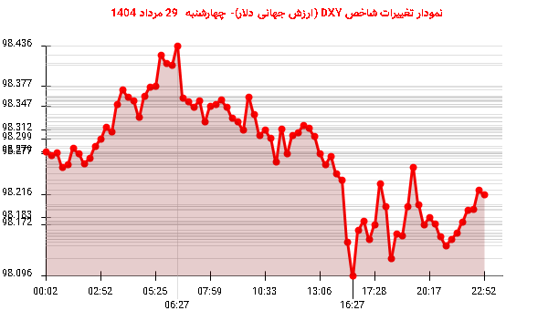 نمودار تغییرات شاخص DXY (ارزش جهانی دلار)- چهارشنبه  29 مرداد 1404