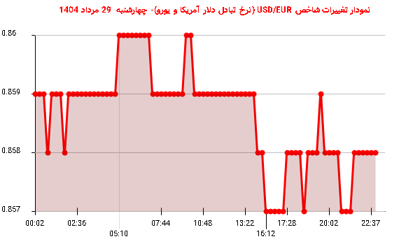 نمودار تغییرات شاخص USD/EUR (نرخ تبادل دلار آمریکا و یورو)- چهارشنبه  29 مرداد 1404