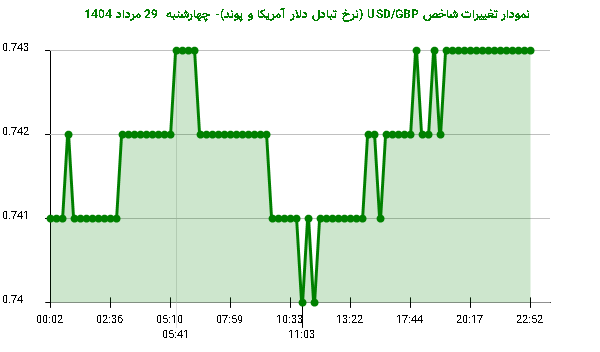 نمودار تغییرات شاخص USD/GBP (نرخ تبادل دلار آمریکا و پوند)- چهارشنبه  29 مرداد 1404