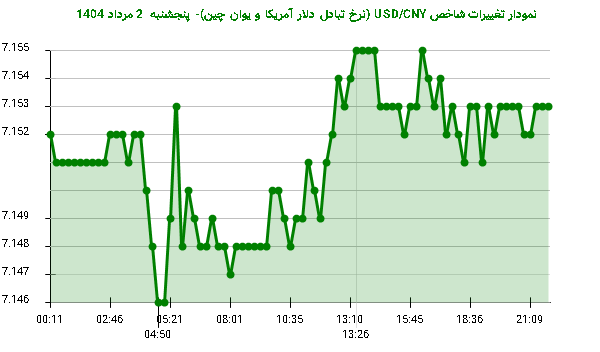 نمودار تغییرات شاخص USD/CNY (نرخ تبادل دلار آمریکا و یوان چین)- پنجشنبه 2 مرداد 1404