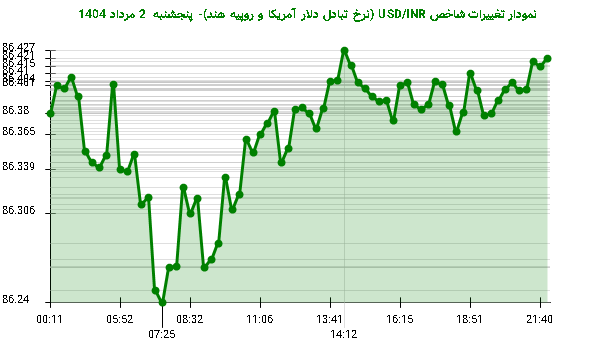 نمودار تغییرات شاخص USD/INR (نرخ تبادل دلار آمریکا و روپیه هند)- پنجشنبه 2 مرداد 1404