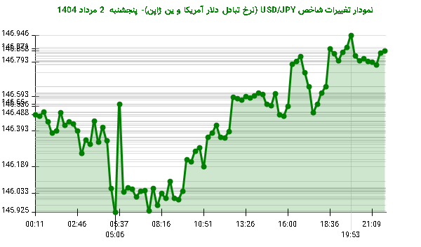 نمودار تغییرات شاخص USD/JPY (نرخ تبادل دلار آمریکا و ین ژاپن)- پنجشنبه 2 مرداد 1404