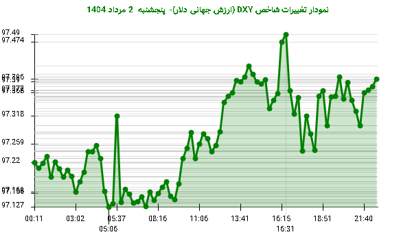 نمودار تغییرات شاخص DXY (ارزش جهانی دلار)- پنجشنبه  2 مرداد 1404