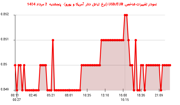 نمودار تغییرات شاخص USD/EUR (نرخ تبادل دلار آمریکا و یورو)- پنجشنبه 2 مرداد 1404