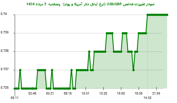 نمودار تغییرات شاخص USD/GBP (نرخ تبادل دلار آمریکا و پوند)- پنجشنبه 2 مرداد 1404