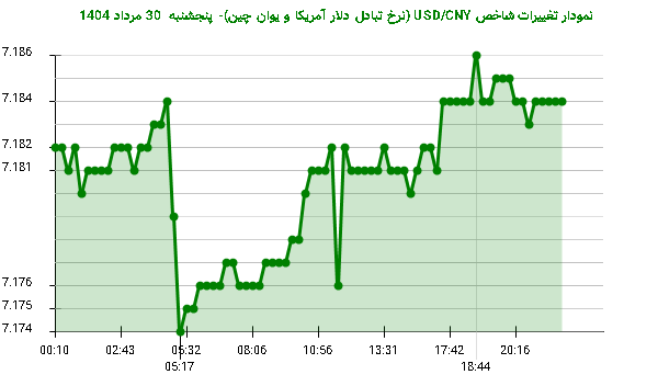 نمودار تغییرات شاخص USD/CNY (نرخ تبادل دلار آمریکا و یوان چین)- پنجشنبه 30 مرداد 1404