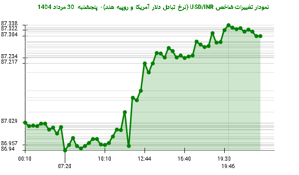 نمودار تغییرات شاخص USD/INR (نرخ تبادل دلار آمریکا و روپیه هند)- پنجشنبه 30 مرداد 1404