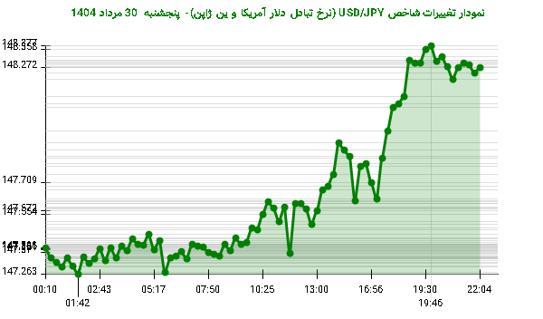 نمودار تغییرات شاخص USD/JPY (نرخ تبادل دلار آمریکا و ین ژاپن)- پنجشنبه 30 مرداد 1404