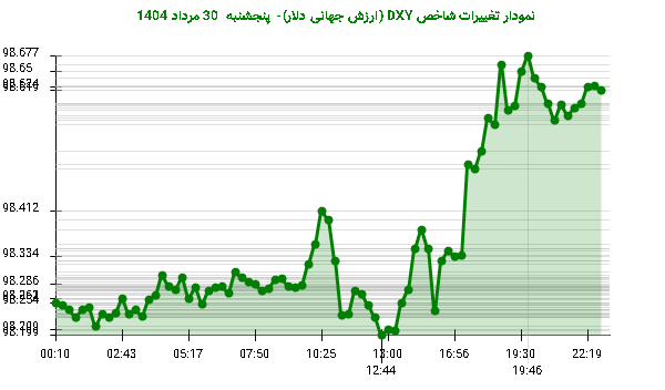 نمودار تغییرات شاخص DXY (ارزش جهانی دلار)- پنجشنبه  30 مرداد 1404