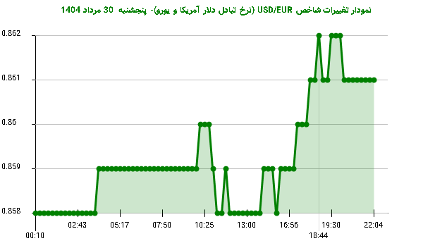 نمودار تغییرات شاخص USD/EUR (نرخ تبادل دلار آمریکا و یورو)- پنجشنبه 30 مرداد 1404