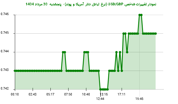 نمودار تغییرات شاخص USD/GBP (نرخ تبادل دلار آمریکا و پوند)- پنجشنبه 30 مرداد 1404