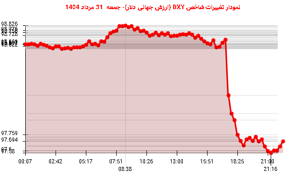 نمودار تغییرات شاخص DXY (ارزش جهانی دلار)- جمعه 31 مرداد 1404