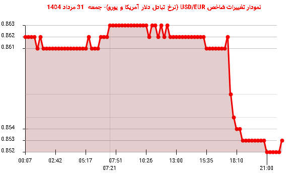 نمودار تغییرات شاخص USD/EUR (نرخ تبادل دلار آمریکا و یورو)- جمعه 31 مرداد 1404