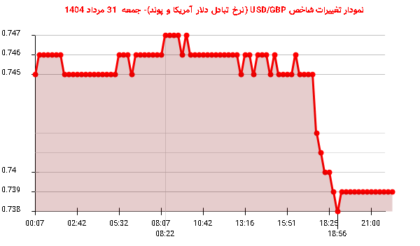 نمودار تغییرات شاخص USD/GBP (نرخ تبادل دلار آمریکا و پوند)- جمعه 31 مرداد 1404