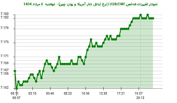نمودار تغییرات شاخص USD/CNY (نرخ تبادل دلار آمریکا و یوان چین)- دوشنبه  6 مرداد 1404