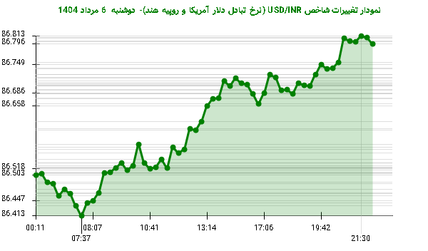 نمودار تغییرات شاخص USD/INR (نرخ تبادل دلار آمریکا و روپیه هند)- دوشنبه  6 مرداد 1404
