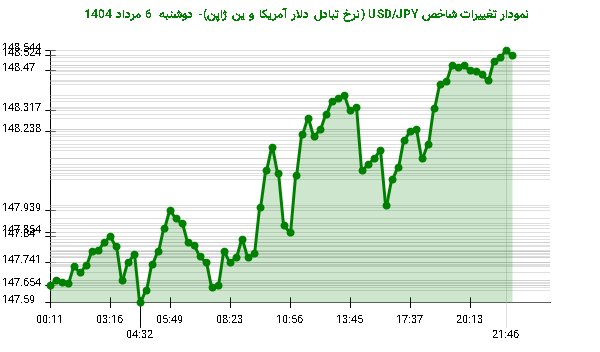نمودار تغییرات شاخص USD/JPY (نرخ تبادل دلار آمریکا و ین ژاپن)- دوشنبه  6 مرداد 1404