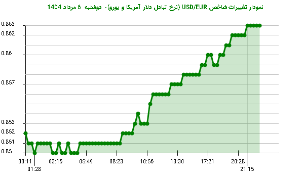 نمودار تغییرات شاخص USD/EUR (نرخ تبادل دلار آمریکا و یورو)- دوشنبه 6 مرداد 1404