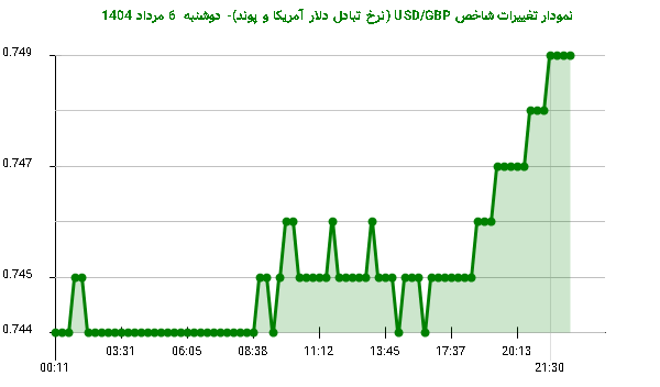 نمودار تغییرات شاخص USD/GBP (نرخ تبادل دلار آمریکا و پوند)- دوشنبه 6 مرداد 1404