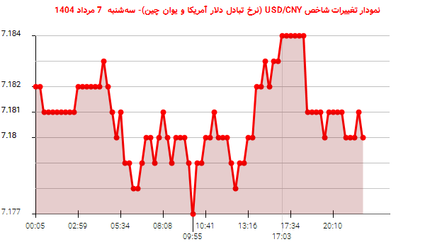 نمودار تغییرات شاخص USD/CNY (نرخ تبادل دلار آمریکا و یوان چین)- سه‌شنبه  7 مرداد 1404