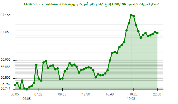 نمودار تغییرات شاخص USD/INR (نرخ تبادل دلار آمریکا و روپیه هند)- سه‌شنبه  7 مرداد 1404