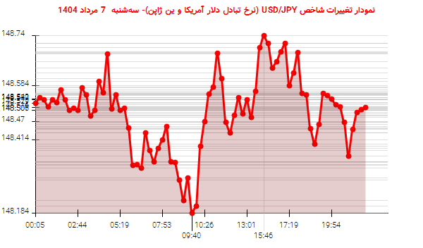 نمودار تغییرات شاخص USD/JPY (نرخ تبادل دلار آمریکا و ین ژاپن)- سه‌شنبه  7 مرداد 1404