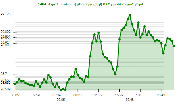 نمودار تغییرات شاخص DXY (ارزش جهانی دلار)- سهشنبه 7 مرداد 1404