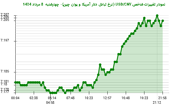 نمودار تغییرات شاخص USD/CNY (نرخ تبادل دلار آمریکا و یوان چین)- چهارشنبه  8 مرداد 1404
